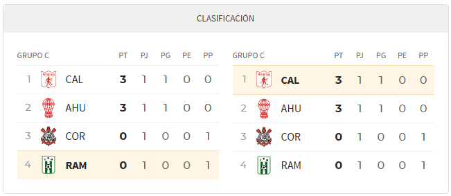 Tabla de posiciones libertadores